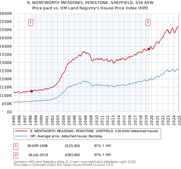 8, WENTWORTH MEADOWS, PENISTONE, SHEFFIELD, S36 6SW: Price paid vs HM Land Registry's House Price Index