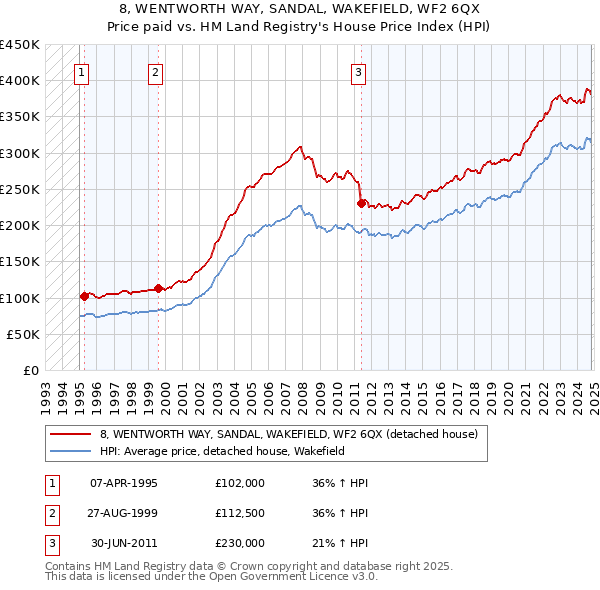 8, WENTWORTH WAY, SANDAL, WAKEFIELD, WF2 6QX: Price paid vs HM Land Registry's House Price Index