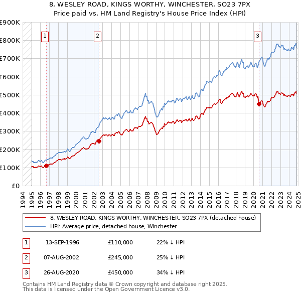 8, WESLEY ROAD, KINGS WORTHY, WINCHESTER, SO23 7PX: Price paid vs HM Land Registry's House Price Index