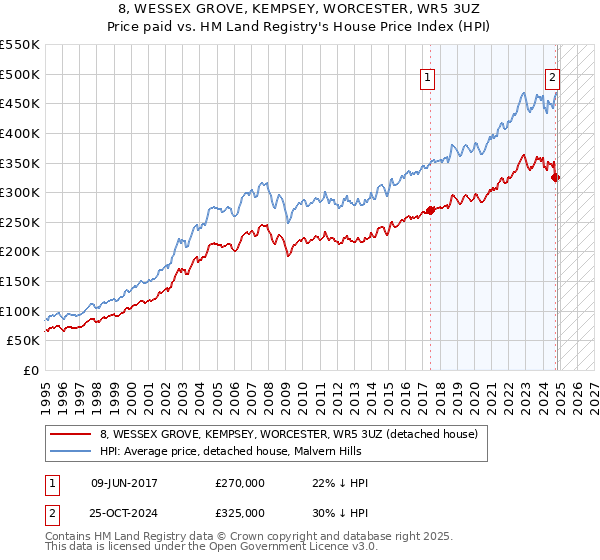 8, WESSEX GROVE, KEMPSEY, WORCESTER, WR5 3UZ: Price paid vs HM Land Registry's House Price Index