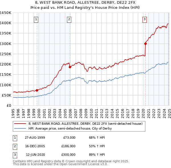 8, WEST BANK ROAD, ALLESTREE, DERBY, DE22 2FX: Price paid vs HM Land Registry's House Price Index