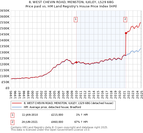 8, WEST CHEVIN ROAD, MENSTON, ILKLEY, LS29 6BG: Price paid vs HM Land Registry's House Price Index