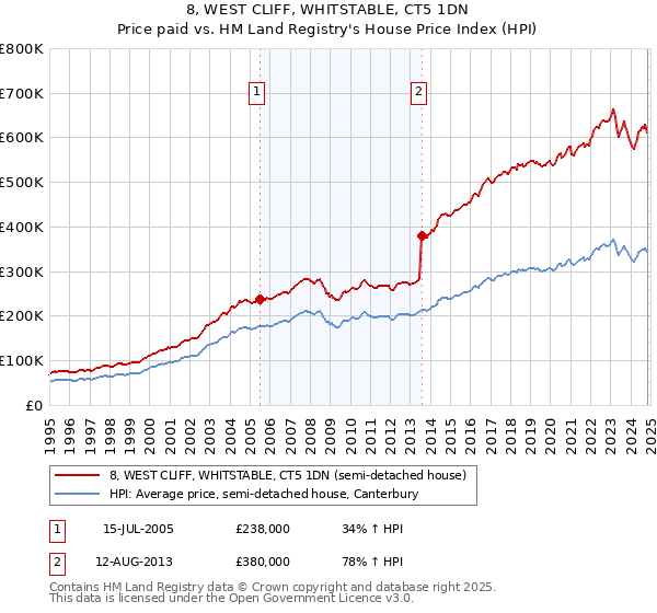 8, WEST CLIFF, WHITSTABLE, CT5 1DN: Price paid vs HM Land Registry's House Price Index