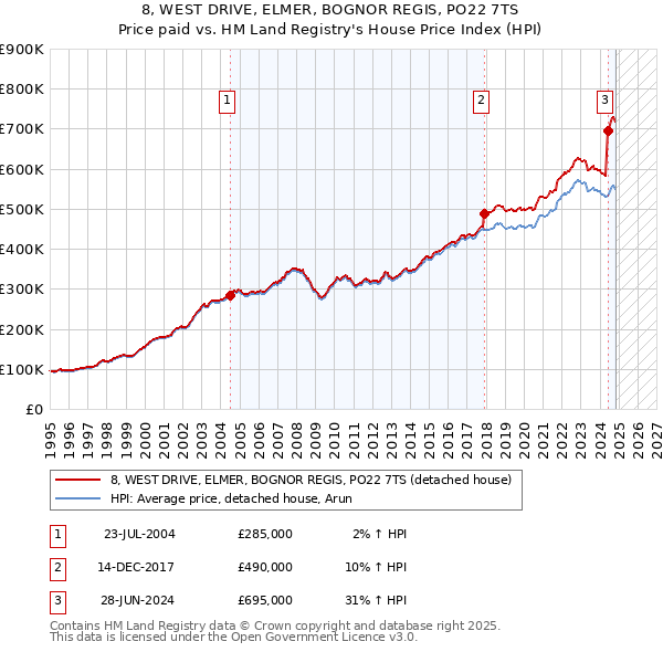 8, WEST DRIVE, ELMER, BOGNOR REGIS, PO22 7TS: Price paid vs HM Land Registry's House Price Index