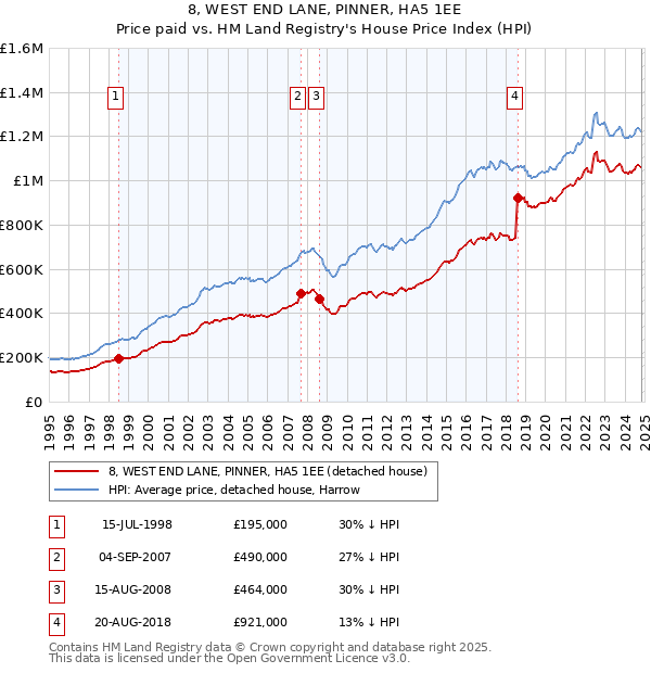 8, WEST END LANE, PINNER, HA5 1EE: Price paid vs HM Land Registry's House Price Index