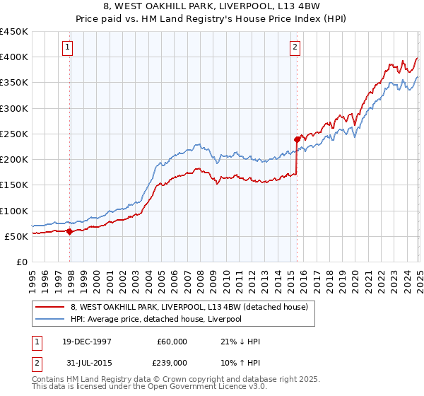 8, WEST OAKHILL PARK, LIVERPOOL, L13 4BW: Price paid vs HM Land Registry's House Price Index