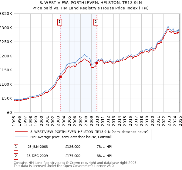 8, WEST VIEW, PORTHLEVEN, HELSTON, TR13 9LN: Price paid vs HM Land Registry's House Price Index