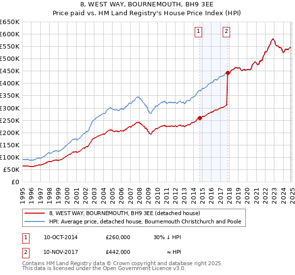 8, WEST WAY, BOURNEMOUTH, BH9 3EE: Price paid vs HM Land Registry's House Price Index