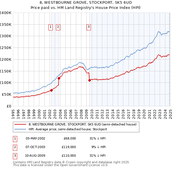 8, WESTBOURNE GROVE, STOCKPORT, SK5 6UD: Price paid vs HM Land Registry's House Price Index