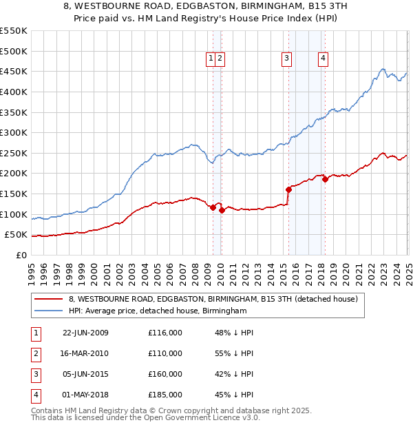 8, WESTBOURNE ROAD, EDGBASTON, BIRMINGHAM, B15 3TH: Price paid vs HM Land Registry's House Price Index