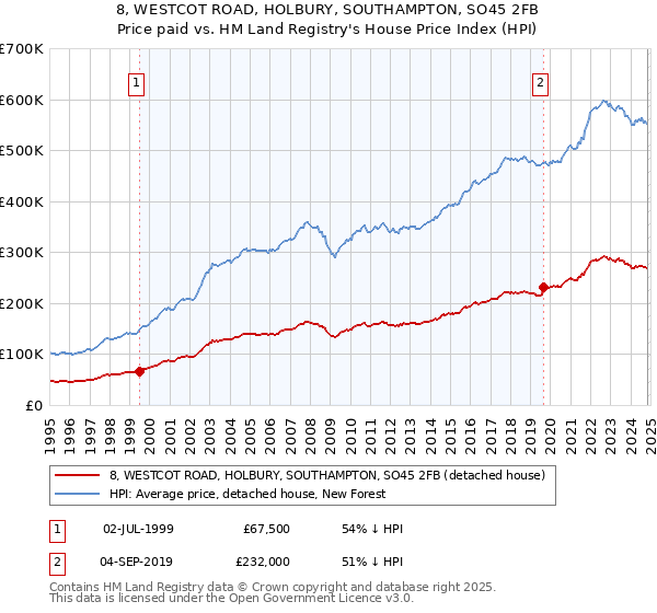 8, WESTCOT ROAD, HOLBURY, SOUTHAMPTON, SO45 2FB: Price paid vs HM Land Registry's House Price Index