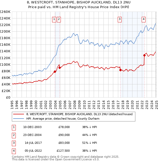 8, WESTCROFT, STANHOPE, BISHOP AUCKLAND, DL13 2NU: Price paid vs HM Land Registry's House Price Index