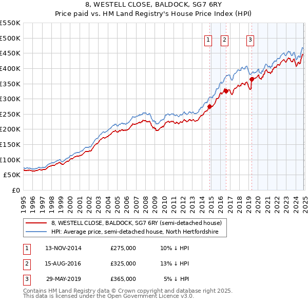 8, WESTELL CLOSE, BALDOCK, SG7 6RY: Price paid vs HM Land Registry's House Price Index