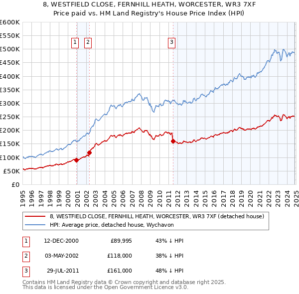 8, WESTFIELD CLOSE, FERNHILL HEATH, WORCESTER, WR3 7XF: Price paid vs HM Land Registry's House Price Index