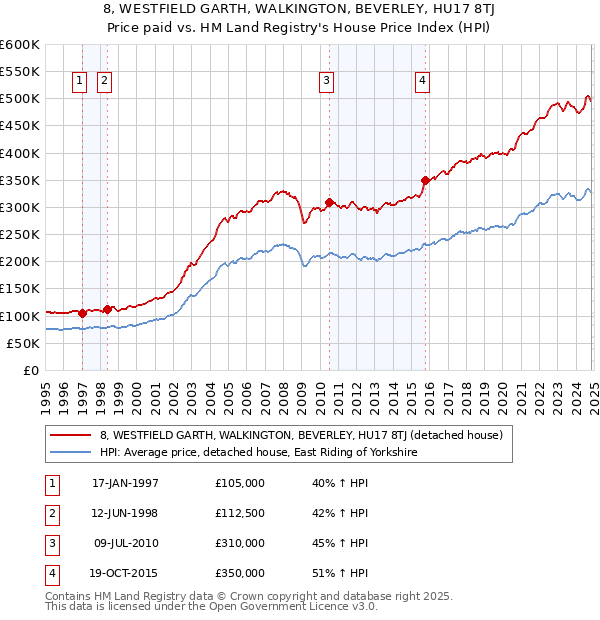 8, WESTFIELD GARTH, WALKINGTON, BEVERLEY, HU17 8TJ: Price paid vs HM Land Registry's House Price Index