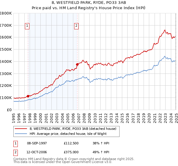 8, WESTFIELD PARK, RYDE, PO33 3AB: Price paid vs HM Land Registry's House Price Index