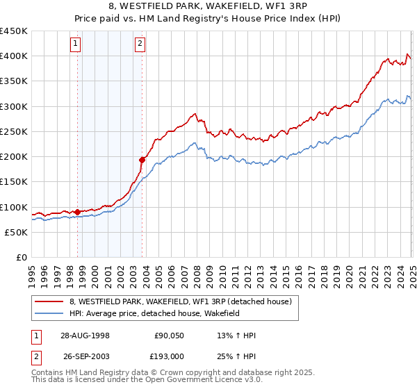 8, WESTFIELD PARK, WAKEFIELD, WF1 3RP: Price paid vs HM Land Registry's House Price Index