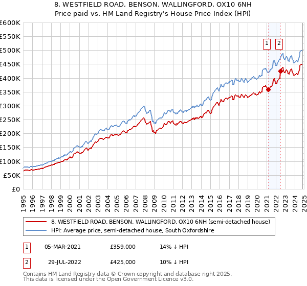 8, WESTFIELD ROAD, BENSON, WALLINGFORD, OX10 6NH: Price paid vs HM Land Registry's House Price Index