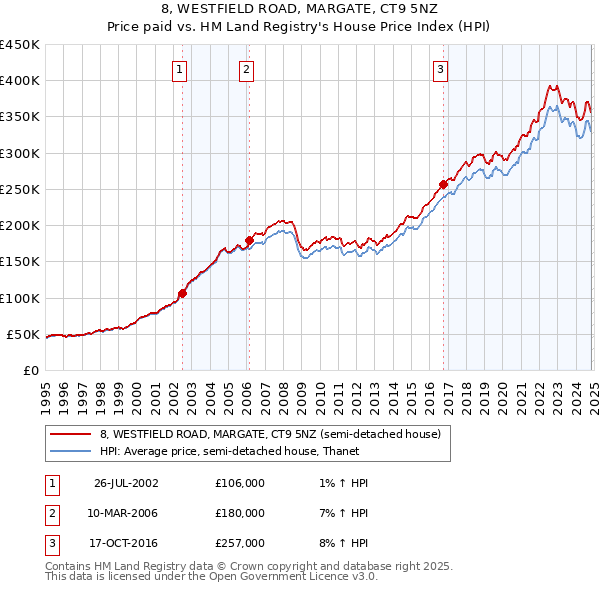 8, WESTFIELD ROAD, MARGATE, CT9 5NZ: Price paid vs HM Land Registry's House Price Index