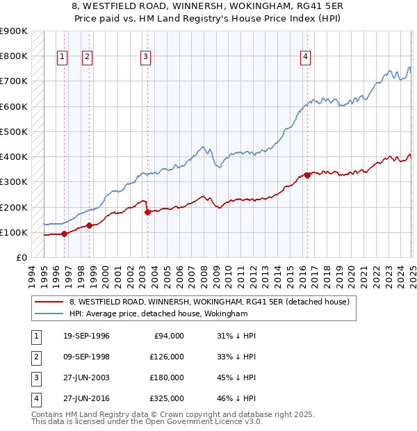 8, WESTFIELD ROAD, WINNERSH, WOKINGHAM, RG41 5ER: Price paid vs HM Land Registry's House Price Index