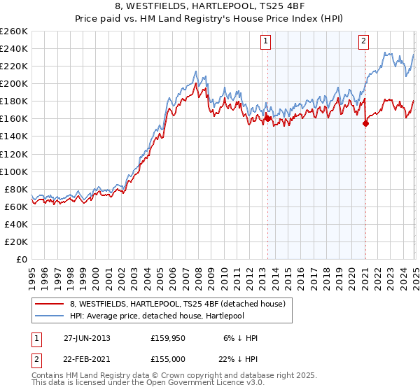 8, WESTFIELDS, HARTLEPOOL, TS25 4BF: Price paid vs HM Land Registry's House Price Index