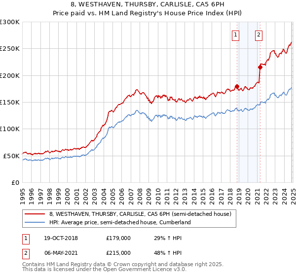 8, WESTHAVEN, THURSBY, CARLISLE, CA5 6PH: Price paid vs HM Land Registry's House Price Index