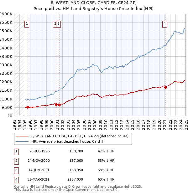 8, WESTLAND CLOSE, CARDIFF, CF24 2PJ: Price paid vs HM Land Registry's House Price Index