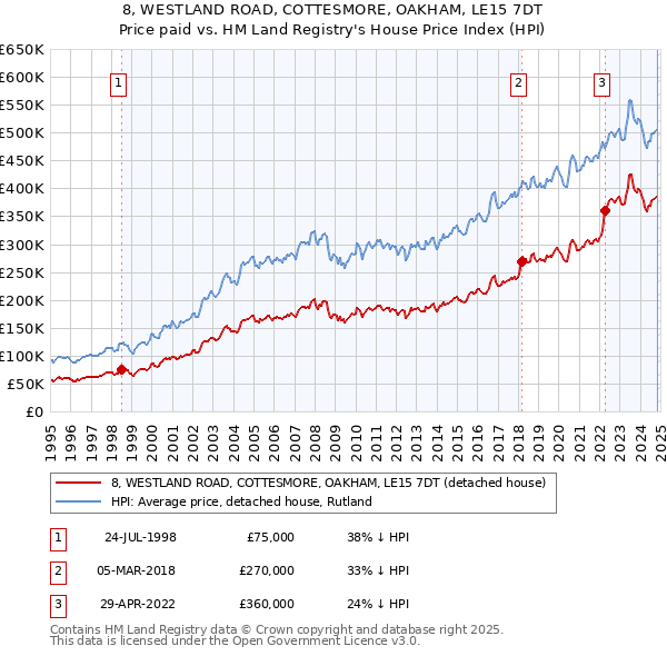 8, WESTLAND ROAD, COTTESMORE, OAKHAM, LE15 7DT: Price paid vs HM Land Registry's House Price Index