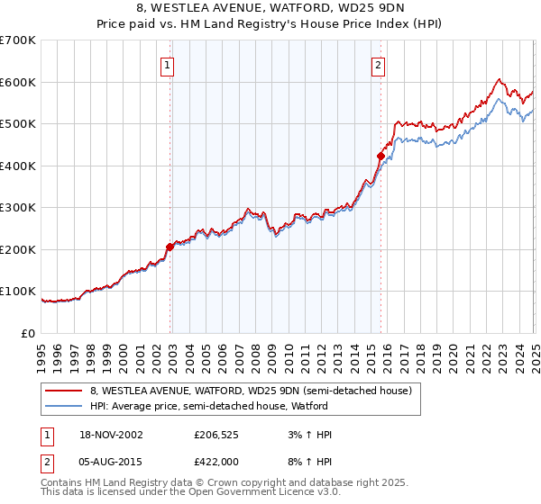 8, WESTLEA AVENUE, WATFORD, WD25 9DN: Price paid vs HM Land Registry's House Price Index