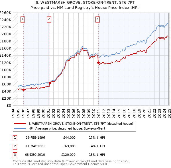 8, WESTMARSH GROVE, STOKE-ON-TRENT, ST6 7PT: Price paid vs HM Land Registry's House Price Index