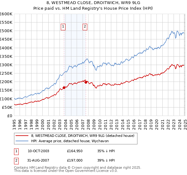 8, WESTMEAD CLOSE, DROITWICH, WR9 9LG: Price paid vs HM Land Registry's House Price Index