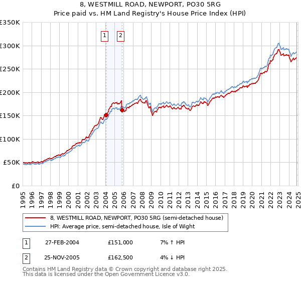 8, WESTMILL ROAD, NEWPORT, PO30 5RG: Price paid vs HM Land Registry's House Price Index