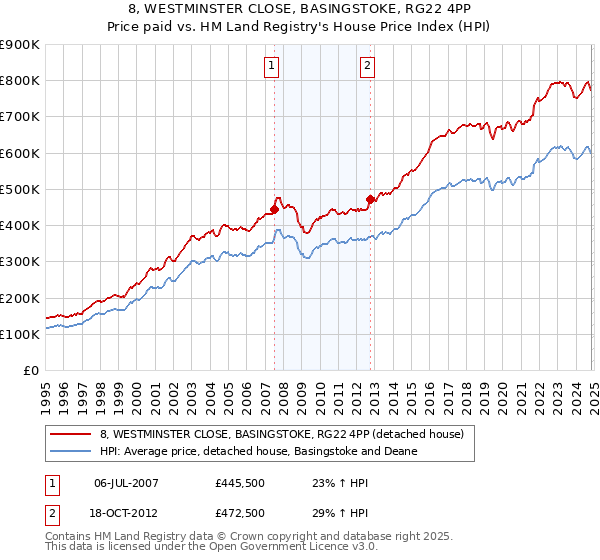 8, WESTMINSTER CLOSE, BASINGSTOKE, RG22 4PP: Price paid vs HM Land Registry's House Price Index