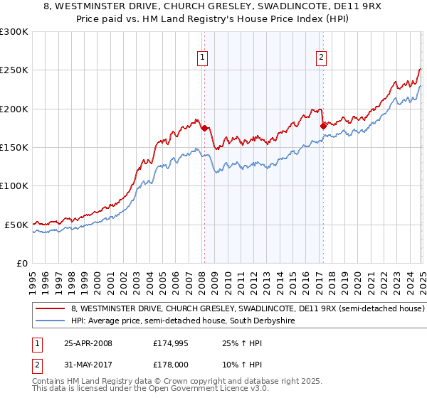 8, WESTMINSTER DRIVE, CHURCH GRESLEY, SWADLINCOTE, DE11 9RX: Price paid vs HM Land Registry's House Price Index