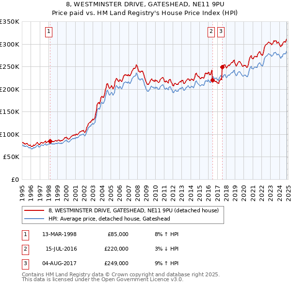 8, WESTMINSTER DRIVE, GATESHEAD, NE11 9PU: Price paid vs HM Land Registry's House Price Index