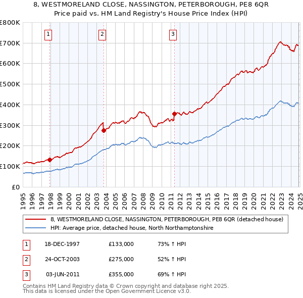 8, WESTMORELAND CLOSE, NASSINGTON, PETERBOROUGH, PE8 6QR: Price paid vs HM Land Registry's House Price Index