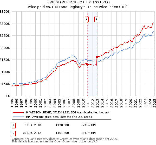 8, WESTON RIDGE, OTLEY, LS21 2EG: Price paid vs HM Land Registry's House Price Index