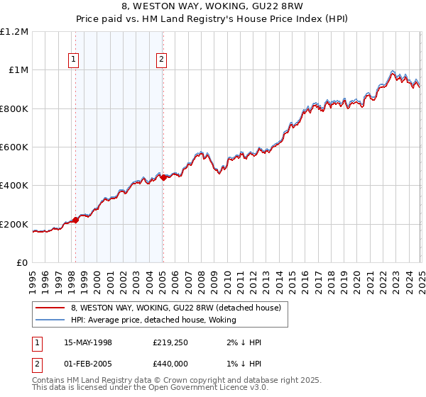 8, WESTON WAY, WOKING, GU22 8RW: Price paid vs HM Land Registry's House Price Index