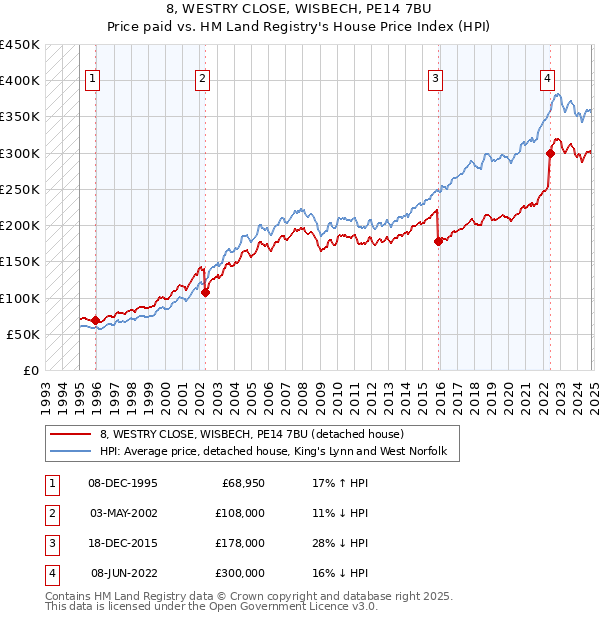 8, WESTRY CLOSE, WISBECH, PE14 7BU: Price paid vs HM Land Registry's House Price Index