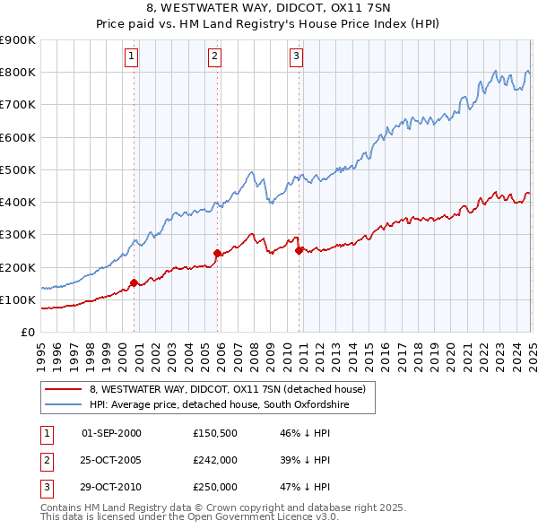 8, WESTWATER WAY, DIDCOT, OX11 7SN: Price paid vs HM Land Registry's House Price Index