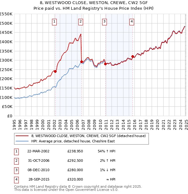 8, WESTWOOD CLOSE, WESTON, CREWE, CW2 5GF: Price paid vs HM Land Registry's House Price Index