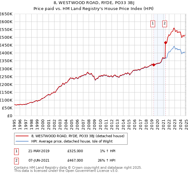 8, WESTWOOD ROAD, RYDE, PO33 3BJ: Price paid vs HM Land Registry's House Price Index