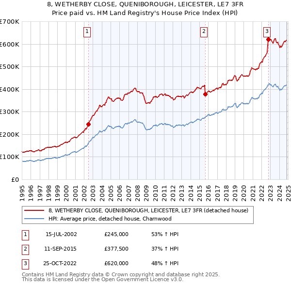 8, WETHERBY CLOSE, QUENIBOROUGH, LEICESTER, LE7 3FR: Price paid vs HM Land Registry's House Price Index