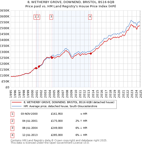 8, WETHERBY GROVE, DOWNEND, BRISTOL, BS16 6QB: Price paid vs HM Land Registry's House Price Index