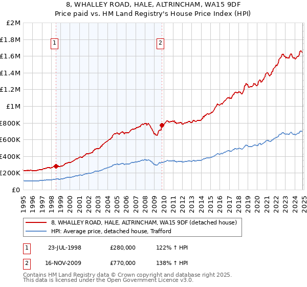 8, WHALLEY ROAD, HALE, ALTRINCHAM, WA15 9DF: Price paid vs HM Land Registry's House Price Index