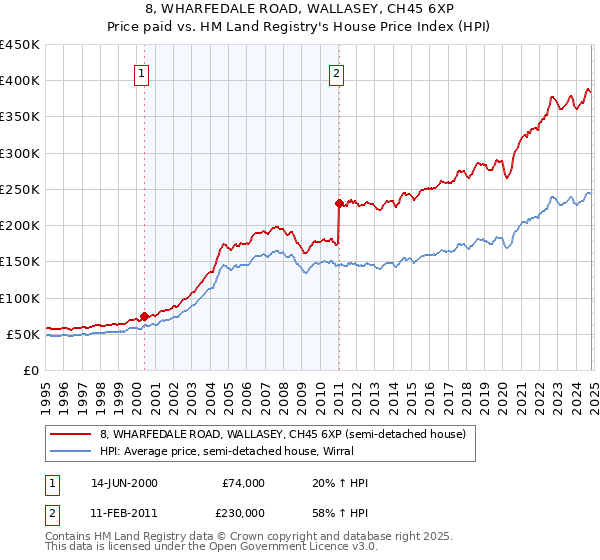 8, WHARFEDALE ROAD, WALLASEY, CH45 6XP: Price paid vs HM Land Registry's House Price Index