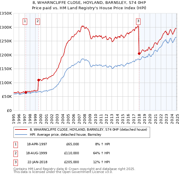 8, WHARNCLIFFE CLOSE, HOYLAND, BARNSLEY, S74 0HP: Price paid vs HM Land Registry's House Price Index