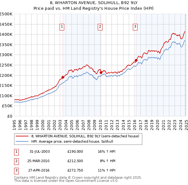 8, WHARTON AVENUE, SOLIHULL, B92 9LY: Price paid vs HM Land Registry's House Price Index