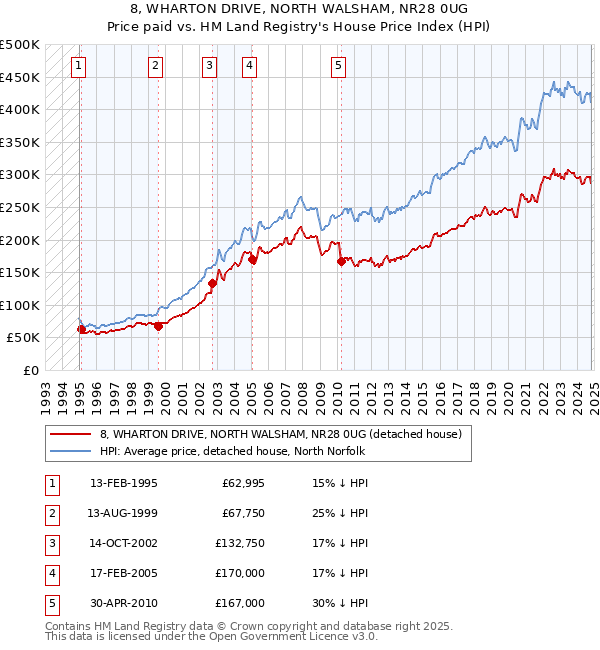 8, WHARTON DRIVE, NORTH WALSHAM, NR28 0UG: Price paid vs HM Land Registry's House Price Index