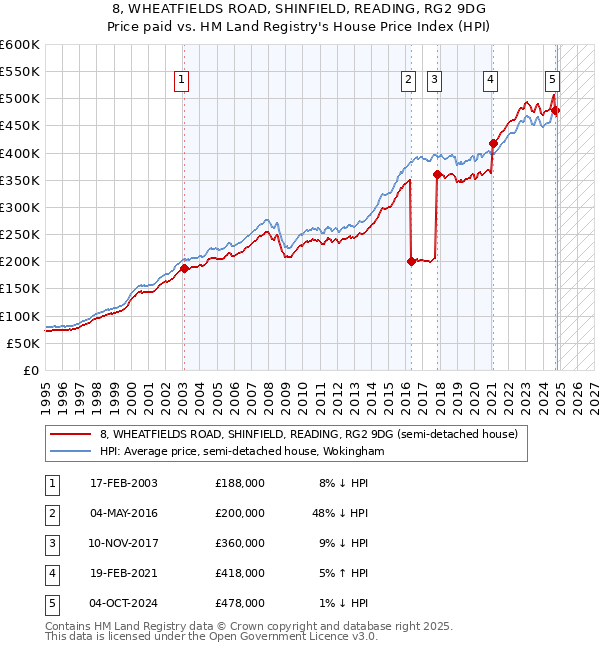 8, WHEATFIELDS ROAD, SHINFIELD, READING, RG2 9DG: Price paid vs HM Land Registry's House Price Index